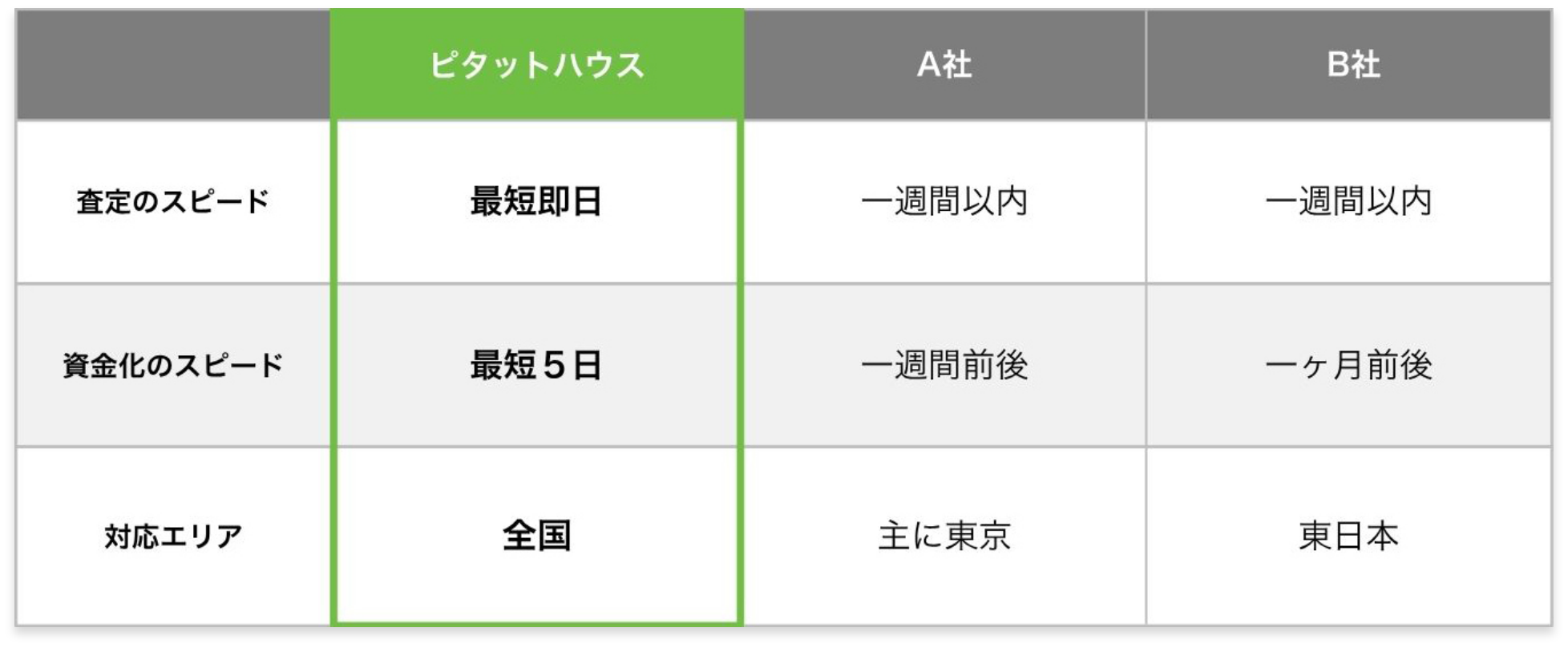 ピタットハウス A社 B社 査定のスピード 最短即日 一週間以内 一週間以内 資金化のスピード 最短5日 一週間前後 一ヶ月前後 対応エリア 全国 主に東京 東日本