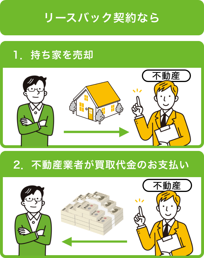 リースバック契約なら 1. 持ち家を売却 2. 不動産業者が買取代金のお支払い