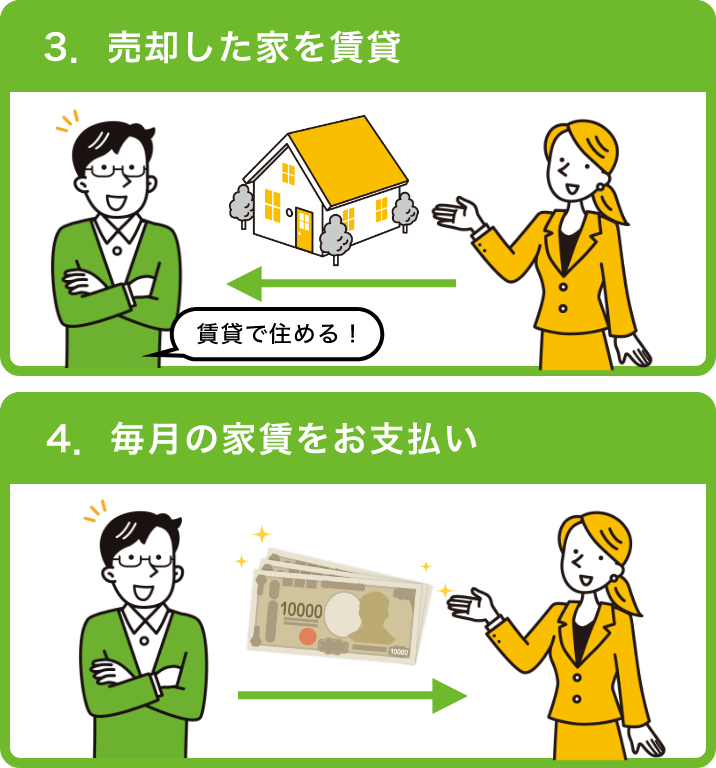 3. 売却した家を賃貸 賃貸で住める！ 4. 毎月の家賃をお支払い