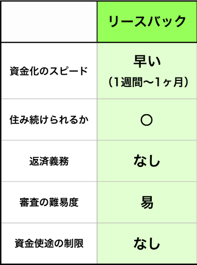 リースバック リバースモーゲージ 不動産売却 消費者金融 銀行カードローン 資金化のスピード 早い（1週間〜1ヶ月） 遅い（1〜2ヶ月） 遅い（1ヶ月以上） 早い（即日〜数日） 早い（数日〜1週間） 住み続けられるか ○ ○ × ○ ○ 所有権の有無 ○ 有 無 有 有 返済義務 なし あり なし あり あり 審査の難易度 易 難 易 易 難 金利・手数料 なし 金利あり 手数料あり 金利あり 金利あり 利用対象者の年齢 なし 60歳以上 制限なし 20歳以上 20歳以上 資金使途の制限 なし あり なし なし なし