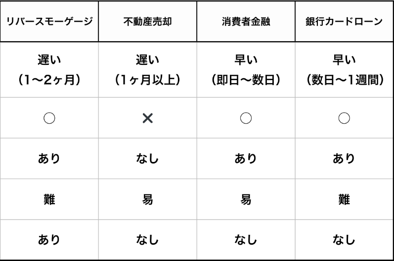 リースバック リバースモーゲージ 不動産売却 消費者金融 銀行カードローン 資金化のスピード 早い（1週間〜1ヶ月） 遅い（1〜2ヶ月） 遅い（1ヶ月以上） 早い（即日〜数日） 早い（数日〜1週間） 住み続けられるか ○ ○ × ○ ○ 所有権の有無 ○ 有 無 有 有 返済義務 なし あり なし あり あり 審査の難易度 易 難 易 易 難 金利・手数料 なし 金利あり 手数料あり 金利あり 金利あり 利用対象者の年齢 なし 60歳以上 制限なし 20歳以上 20歳以上 資金使途の制限 なし あり なし なし なし