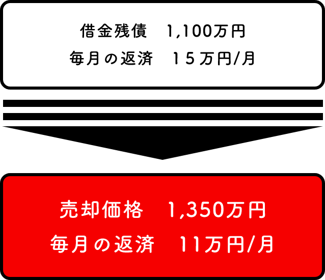借金残債 1,100万円 毎月の返済 15万円/月 売却価格 1,350万円 毎月の返済 11万円/月