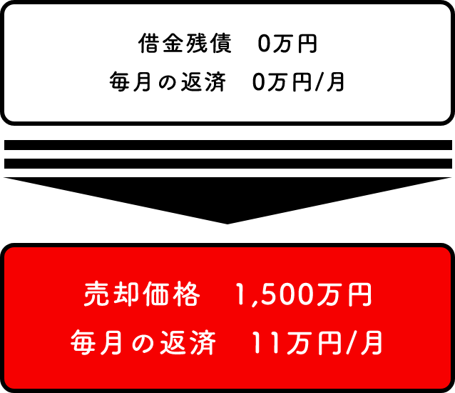 借金残債 0万円 毎月の返済 0万円/月 売却価格 1,500万円 毎月の返済 11万円/月