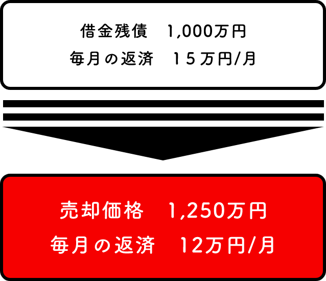 借金残債 1,000万円 毎月の返済 15万円/月 売却価格 1,250万円 毎月の返済 12万円/月