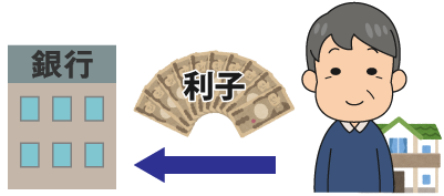 イメージ:借りた分の利子を払う