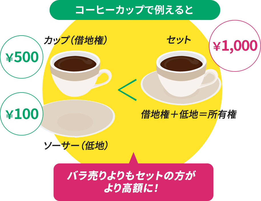 バラ売りよりもセットの方がより高額に！